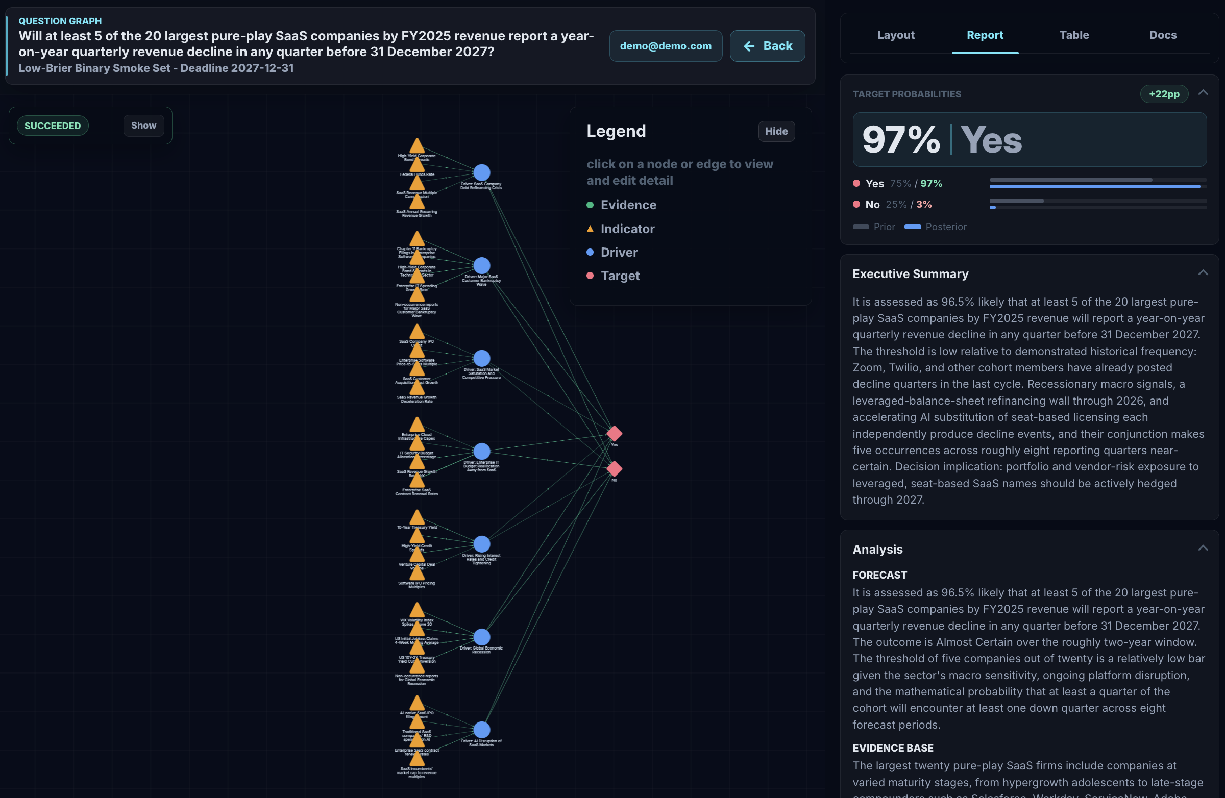 An Elijah assessment: on the left, a reasoning graph links evidence, indicators and drivers to a Yes or No target; on the right, a report shows a 0.97 probability with a prior-to-posterior shift, an executive summary and analysis.
